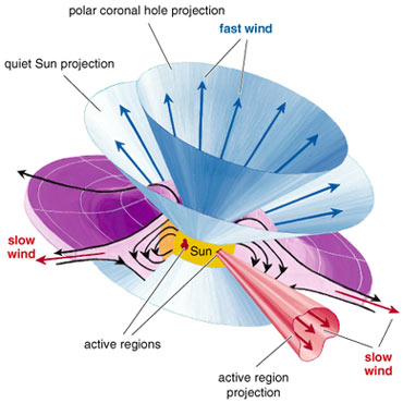 The Origin of the Solar Wind | American Scientist