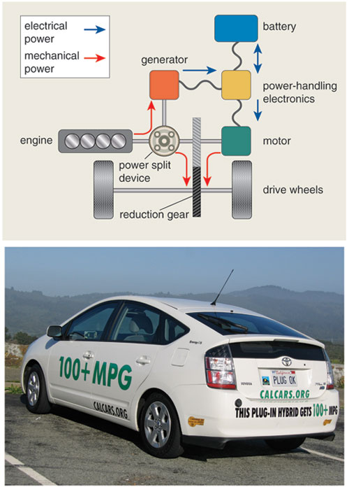 Plugin Hybrid Vehicles for a Sustainable Future American Scientist