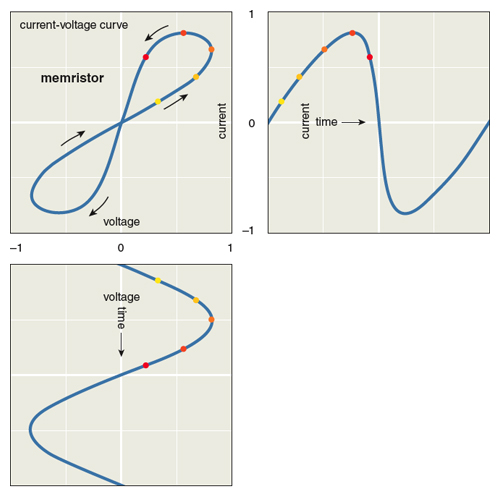 Memristor - an overview