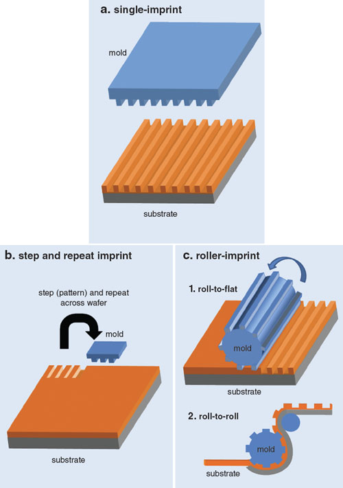 Fabrication at the Nano Scale with Molds and Imprinting