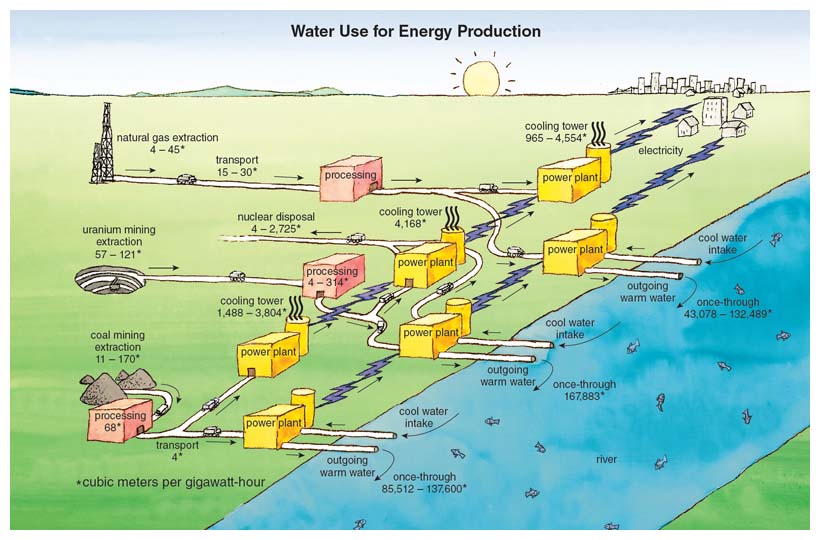 Energy-Water Nexus: Head-On Collision or Near Miss? | American Scientist