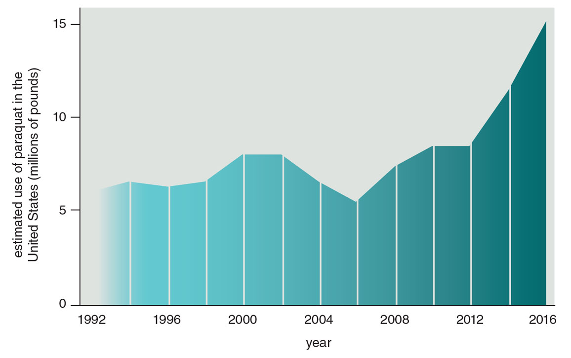 The Rise of Parkinson's Disease | American Scientist